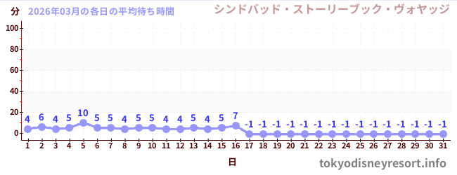 先月の待ち時間グラフ