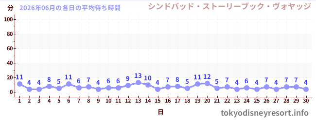先月の待ち時間グラフ