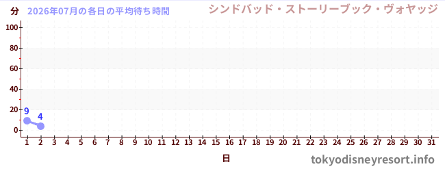 今月の待ち時間グラフ