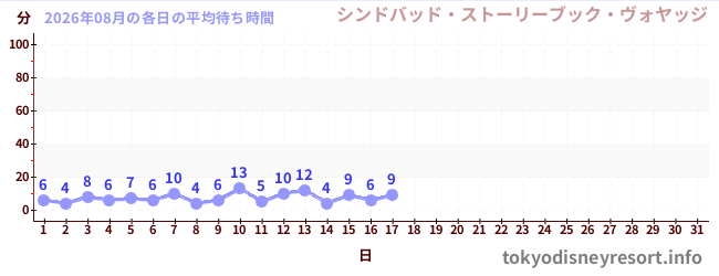今月の待ち時間グラフ