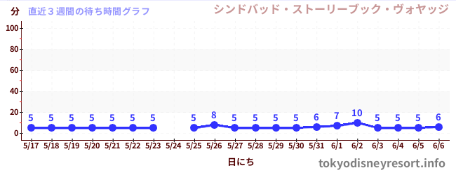 直近3週間の待ち時間グラフ