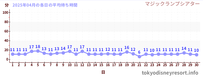先月の待ち時間グラフ