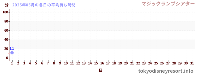 今月の待ち時間グラフ