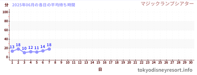 今月の待ち時間グラフ