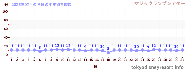 先月の待ち時間グラフ