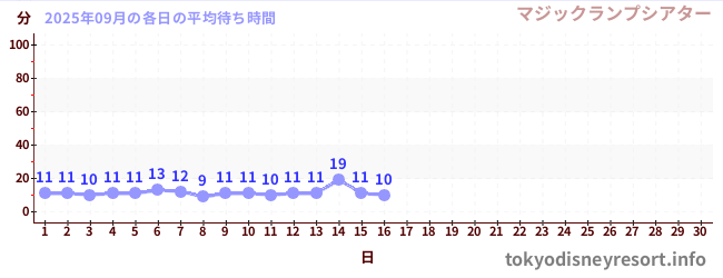 今月の待ち時間グラフ