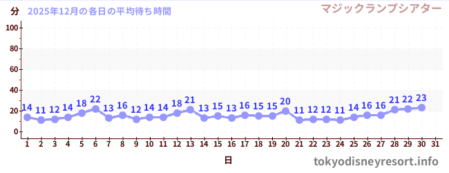 今月の待ち時間グラフ