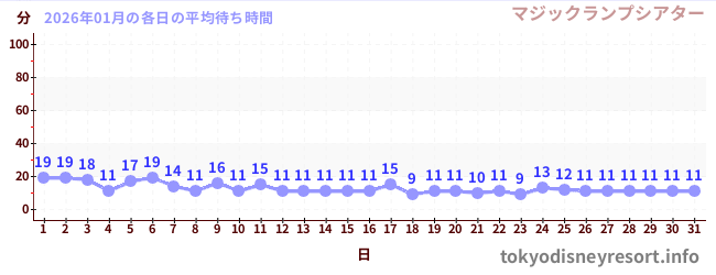 先月の待ち時間グラフ