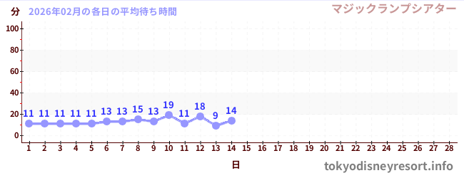 今月の待ち時間グラフ