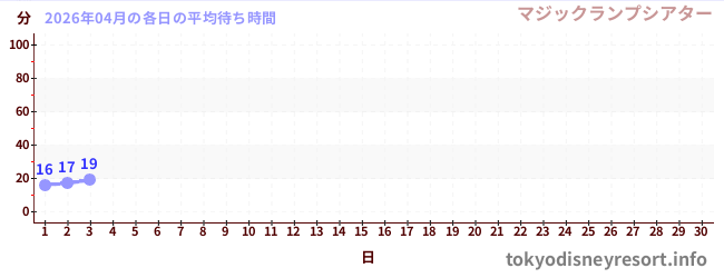 今月の待ち時間グラフ