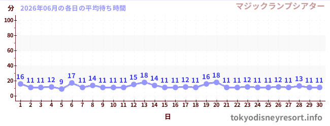 先月の待ち時間グラフ