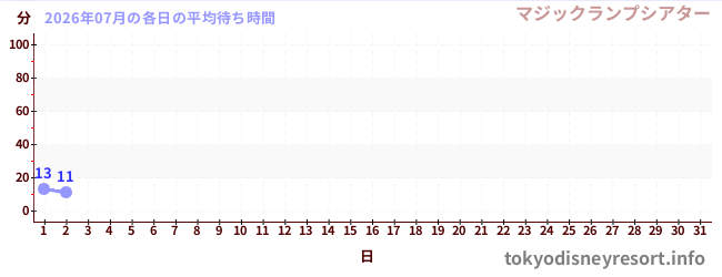 今月の待ち時間グラフ
