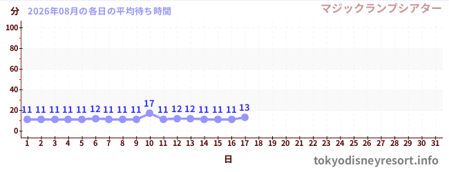 今月の待ち時間グラフ