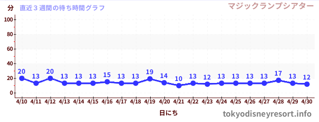 直近3週間の待ち時間グラフ