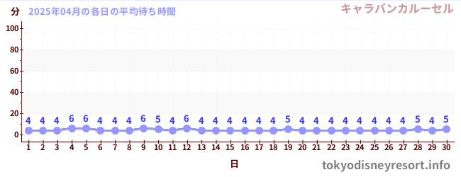 先月の待ち時間グラフ