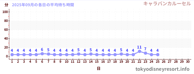 今月の待ち時間グラフ