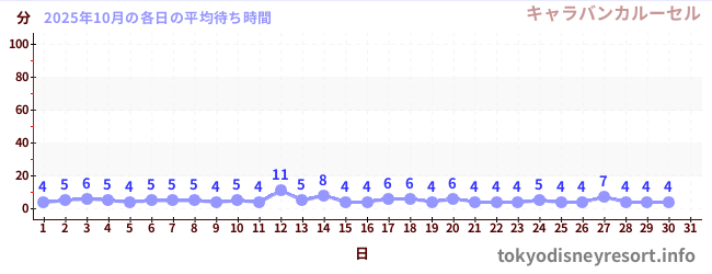 先月の待ち時間グラフ