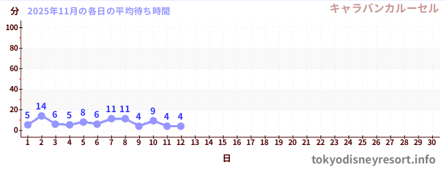 今月の待ち時間グラフ