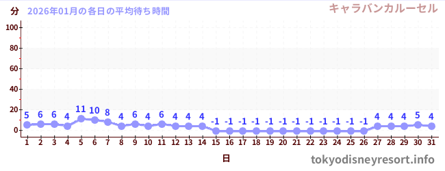 先月の待ち時間グラフ
