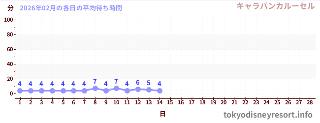 今月の待ち時間グラフ