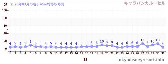 先月の待ち時間グラフ