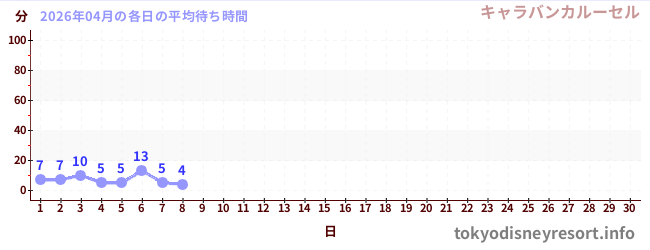 今月の待ち時間グラフ