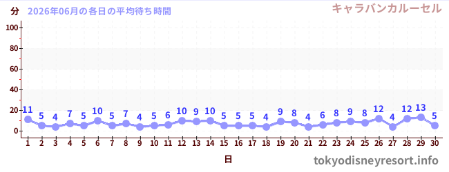 先月の待ち時間グラフ