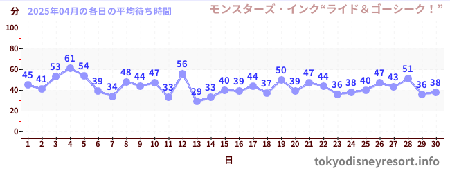先月の待ち時間グラフ