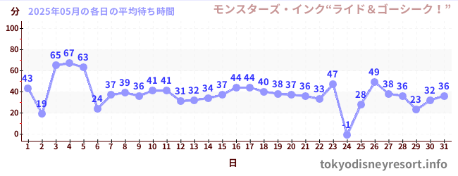今月の待ち時間グラフ