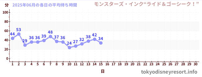 今月の待ち時間グラフ