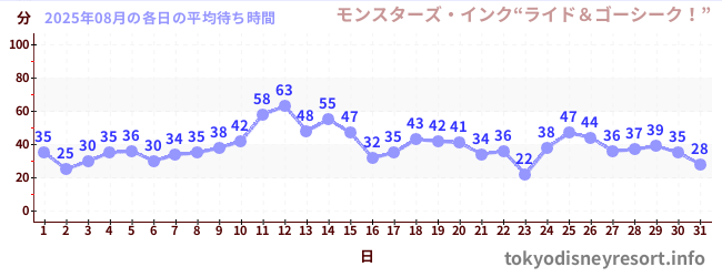 先月の待ち時間グラフ