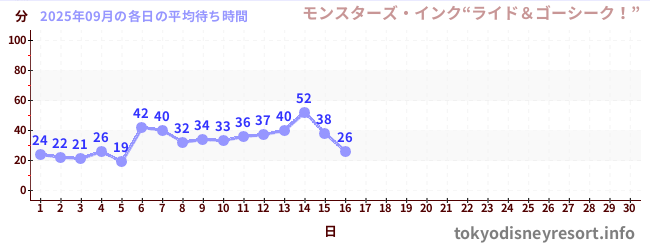 今月の待ち時間グラフ