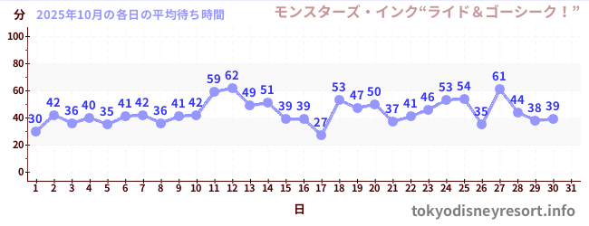 先月の待ち時間グラフ