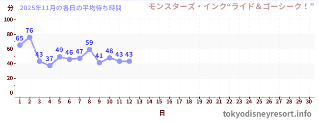今月の待ち時間グラフ