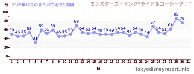 今月の待ち時間グラフ