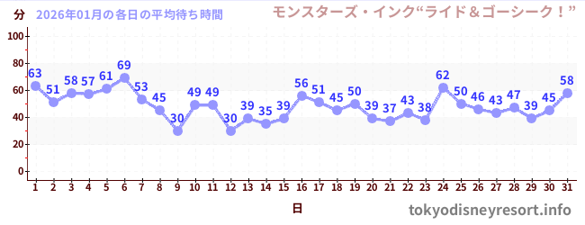 先月の待ち時間グラフ