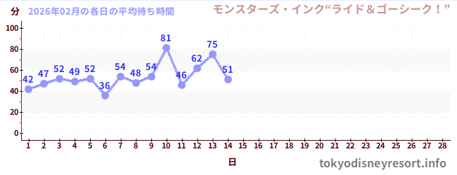 今月の待ち時間グラフ