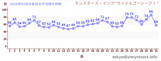 先月の待ち時間グラフ