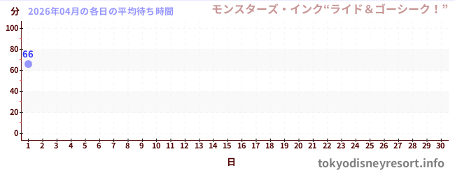 今月の待ち時間グラフ