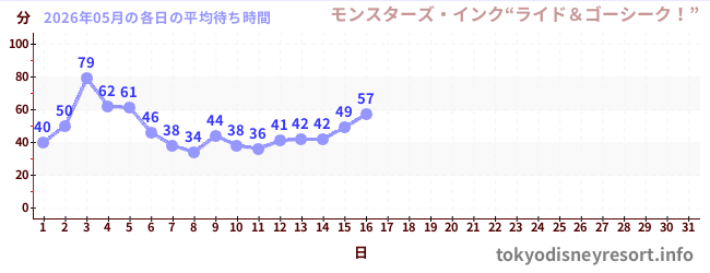 今月の待ち時間グラフ