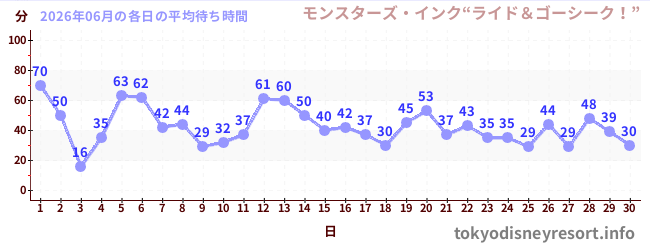 先月の待ち時間グラフ