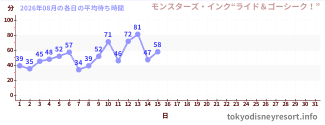 今月の待ち時間グラフ