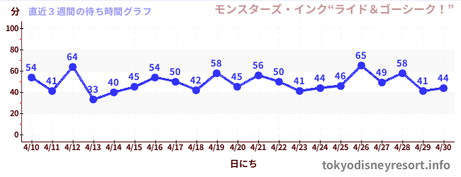 直近3週間の待ち時間グラフ