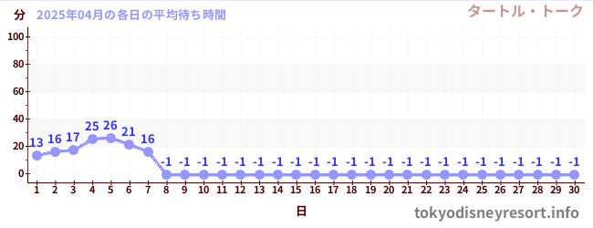先月の待ち時間グラフ