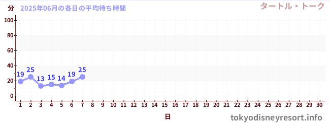 今月の待ち時間グラフ