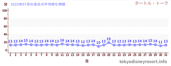 先月の待ち時間グラフ