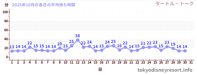 先月の待ち時間グラフ