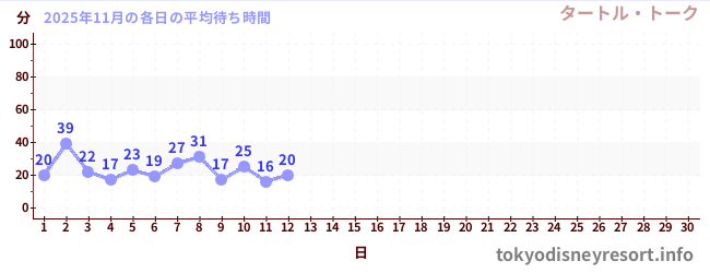 今月の待ち時間グラフ