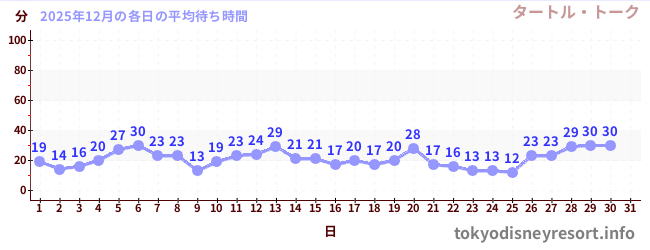 今月の待ち時間グラフ