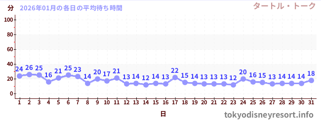 先月の待ち時間グラフ